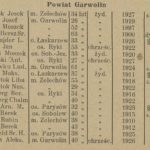 Przegląd statystyczny fryzjerów, golarzy i perukarzy w Województwie Lubelskim - 1929